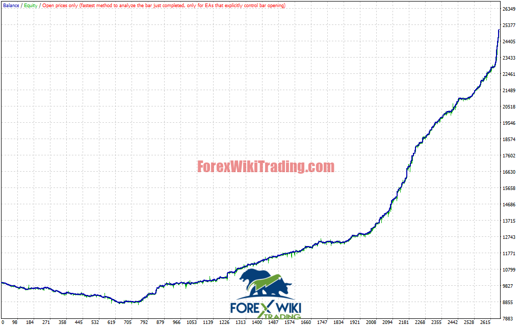 PipMaster Dynamic EA MT4 – Advanced Profit Automation System – Forex Wiki Trading