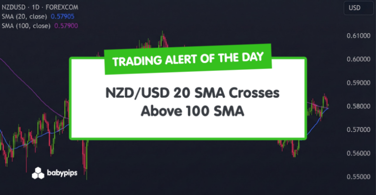 TA Alert of the Day: NZD/USD 20 SMA Crosses Above 100 SMA