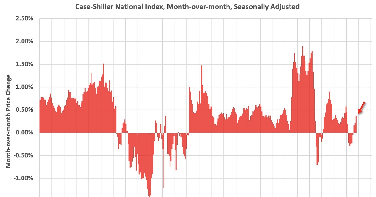 Newsletter: Case-Shiller: National House Price Index Up 1.4% year-over-year in October
