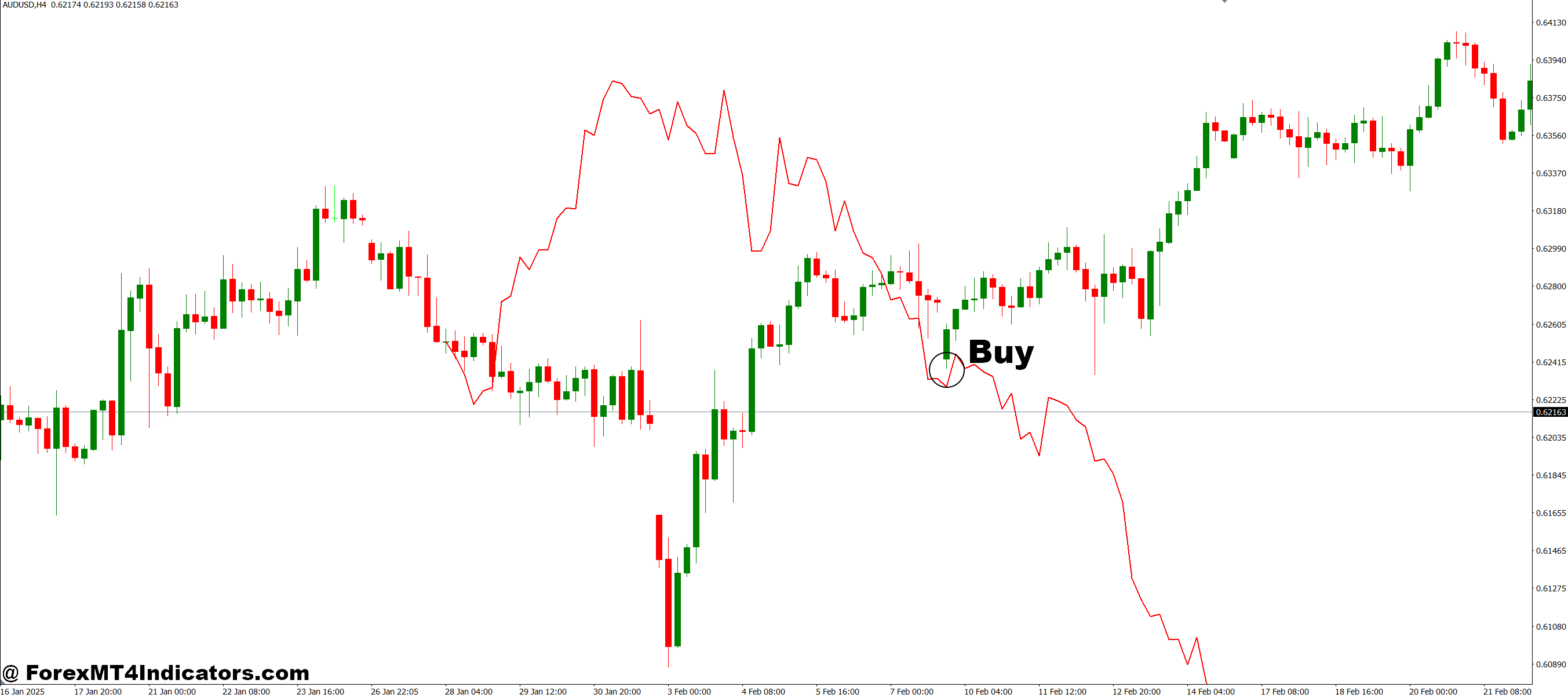 How to Trade with HP Extrapolator MT4 Indicator - Buy Entry