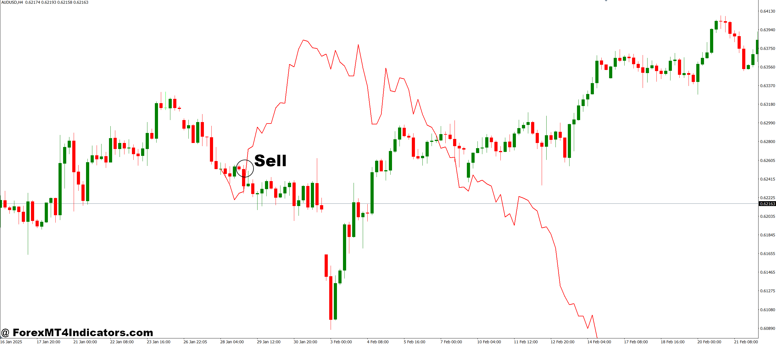 How to Trade with HP Extrapolator MT4 Indicator - Sell Entry