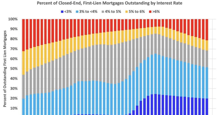 FHFA’s Q3 National Mortgage Database: Outstanding Mortgage Rates, LTV and Credit Scores