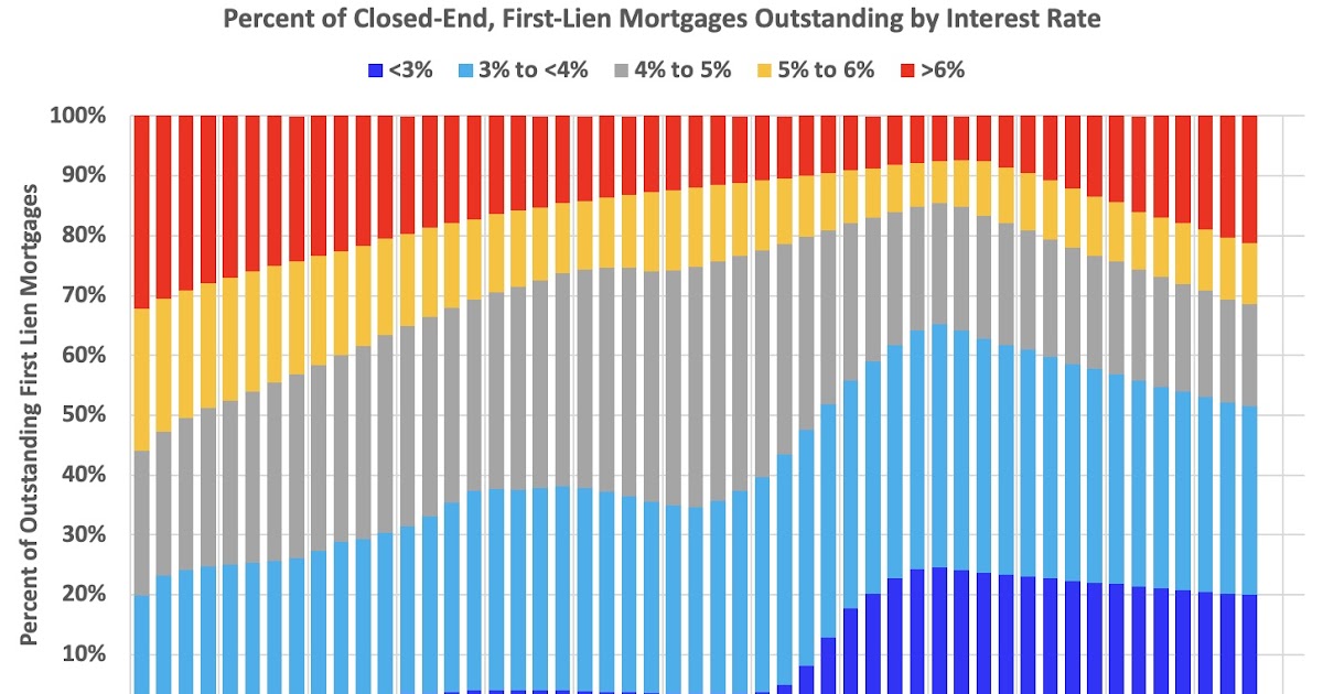 FHFA’s Q3 National Mortgage Database: Outstanding Mortgage Rates, LTV and Credit Scores