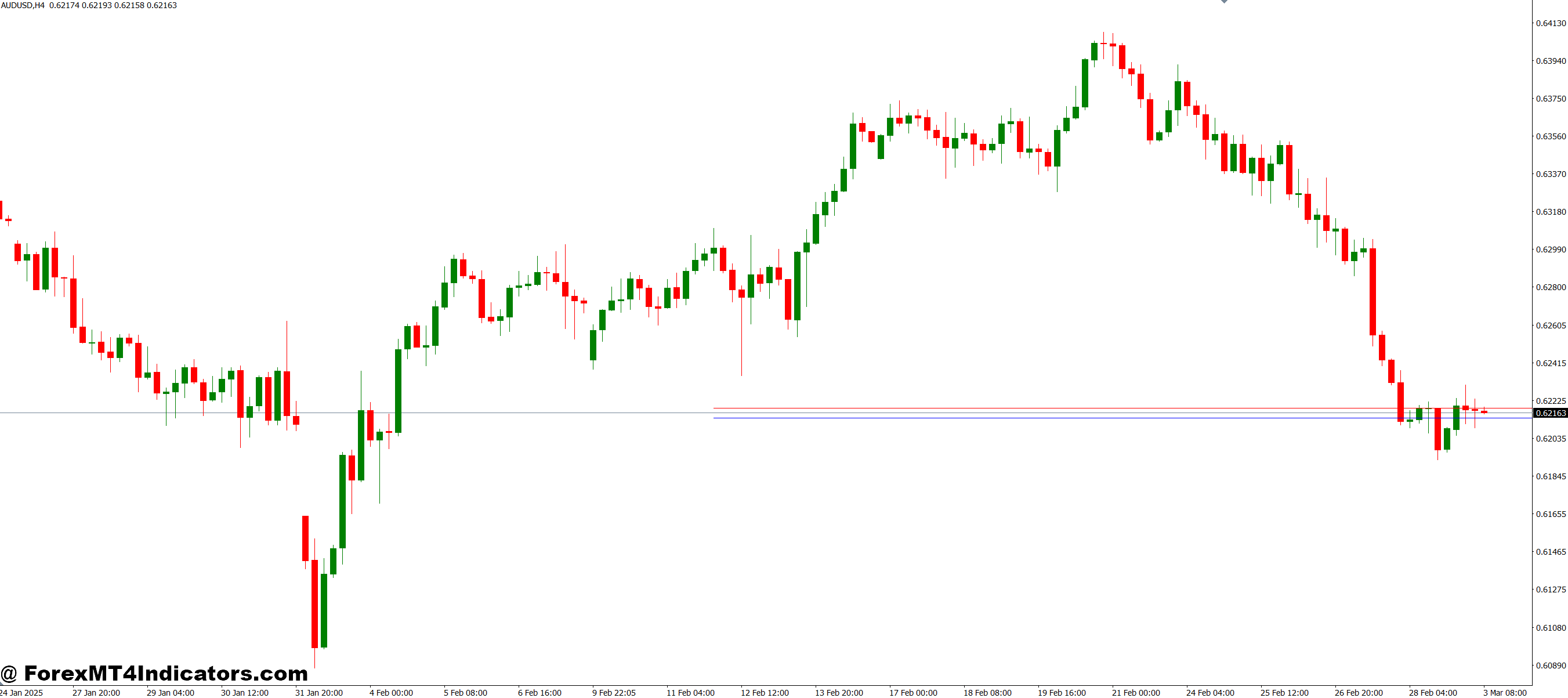 Practical Trading Tips with MTrend Line Alert