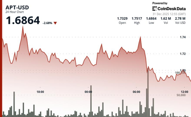APT falls as token underperforms wider crypto markets