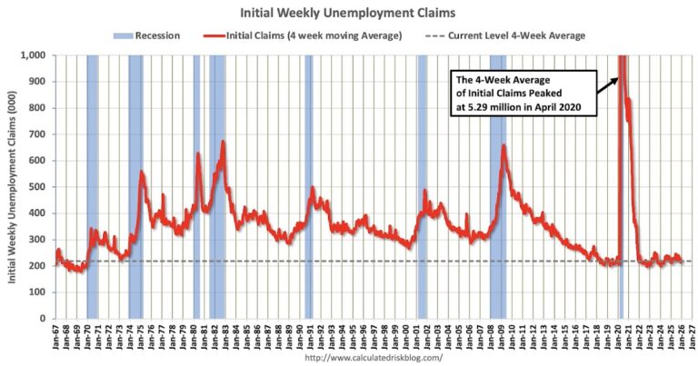 Weekly Initial Unemployment Claims Decrease to 199,000