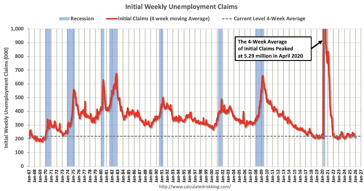 Weekly Initial Unemployment Claims Decrease to 199,000