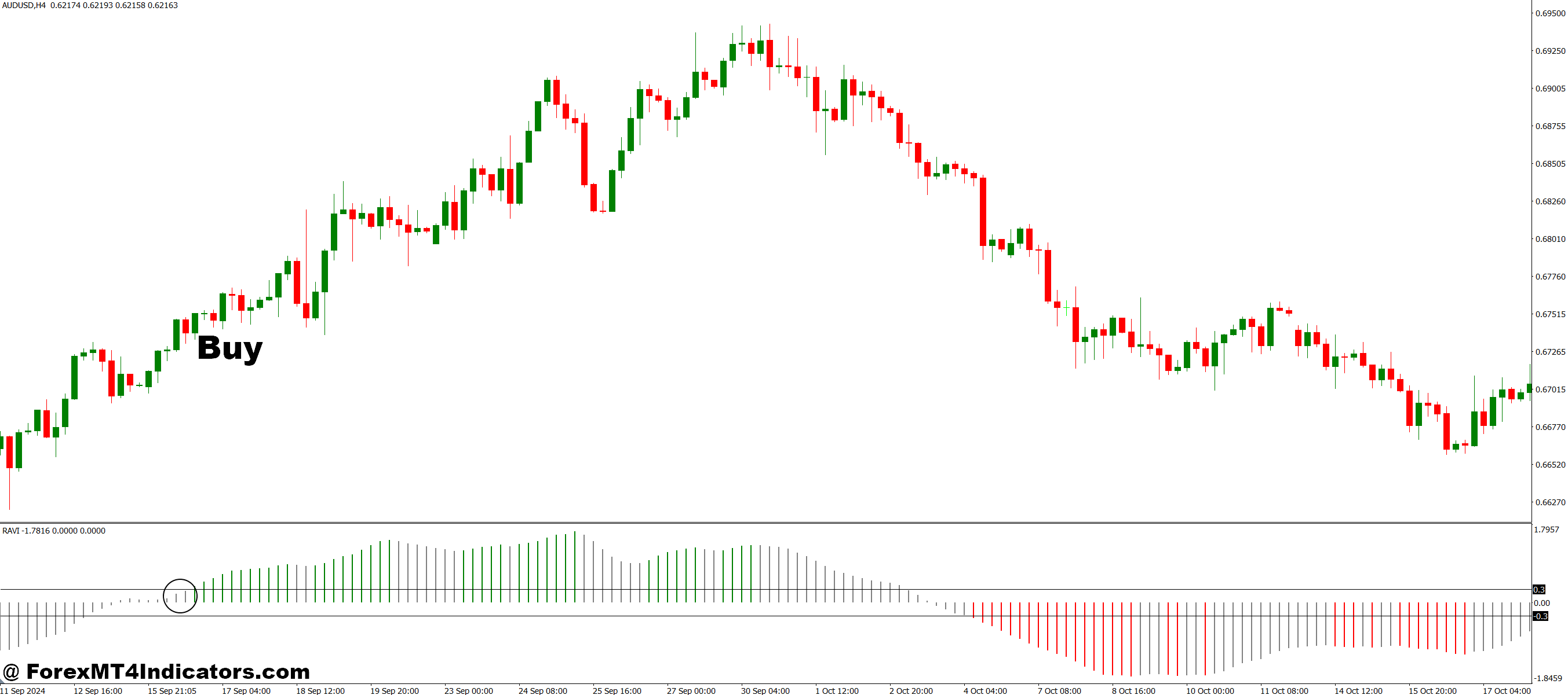 How to Use the RAVI MT4 Indicator - Buy Entry