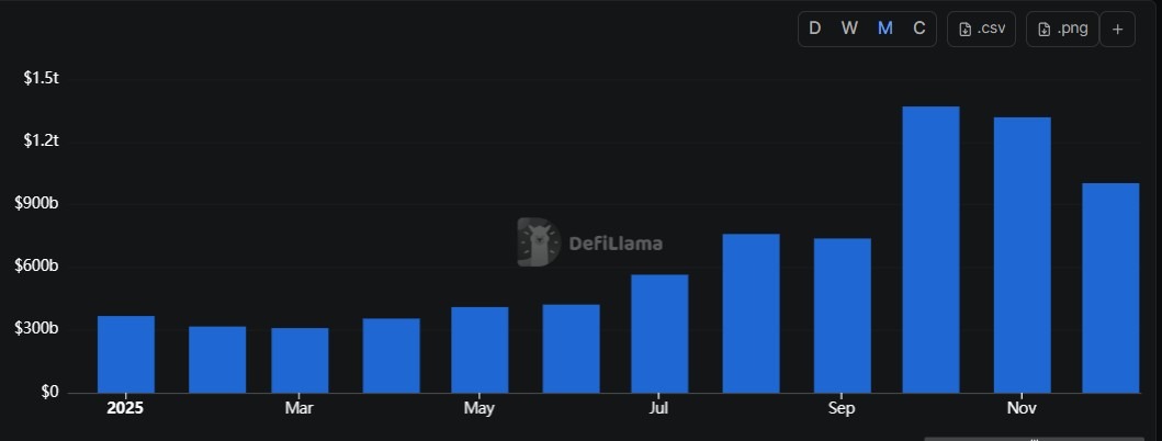 Perpetuals DEX Volume Hit $7.9T in 2025 as Onchain Trading Scales - AabeyLLC Crypto