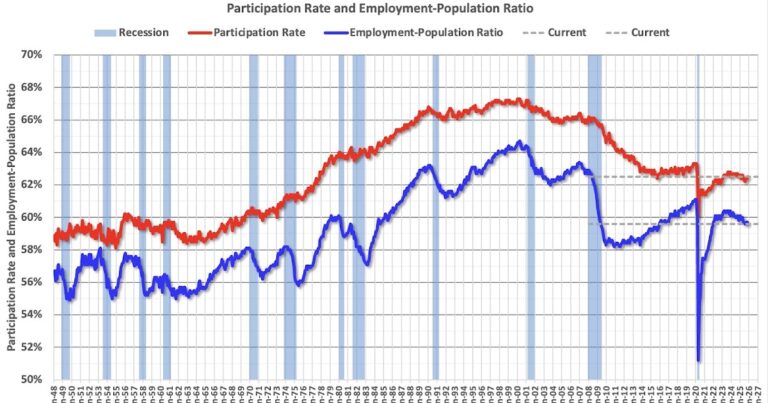 Question #4 for 2026: What will the participation rate be in December 2026?