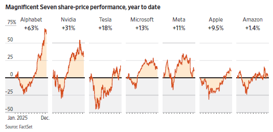 2025 Mag 7 Performance