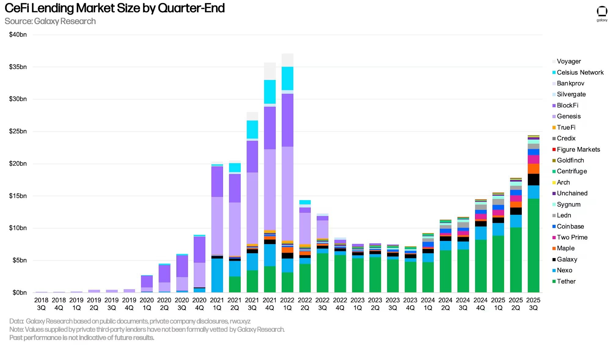 $25B crypto lending market now led by ‘transparent’ players: Galaxy - AabeyLLC Crypto