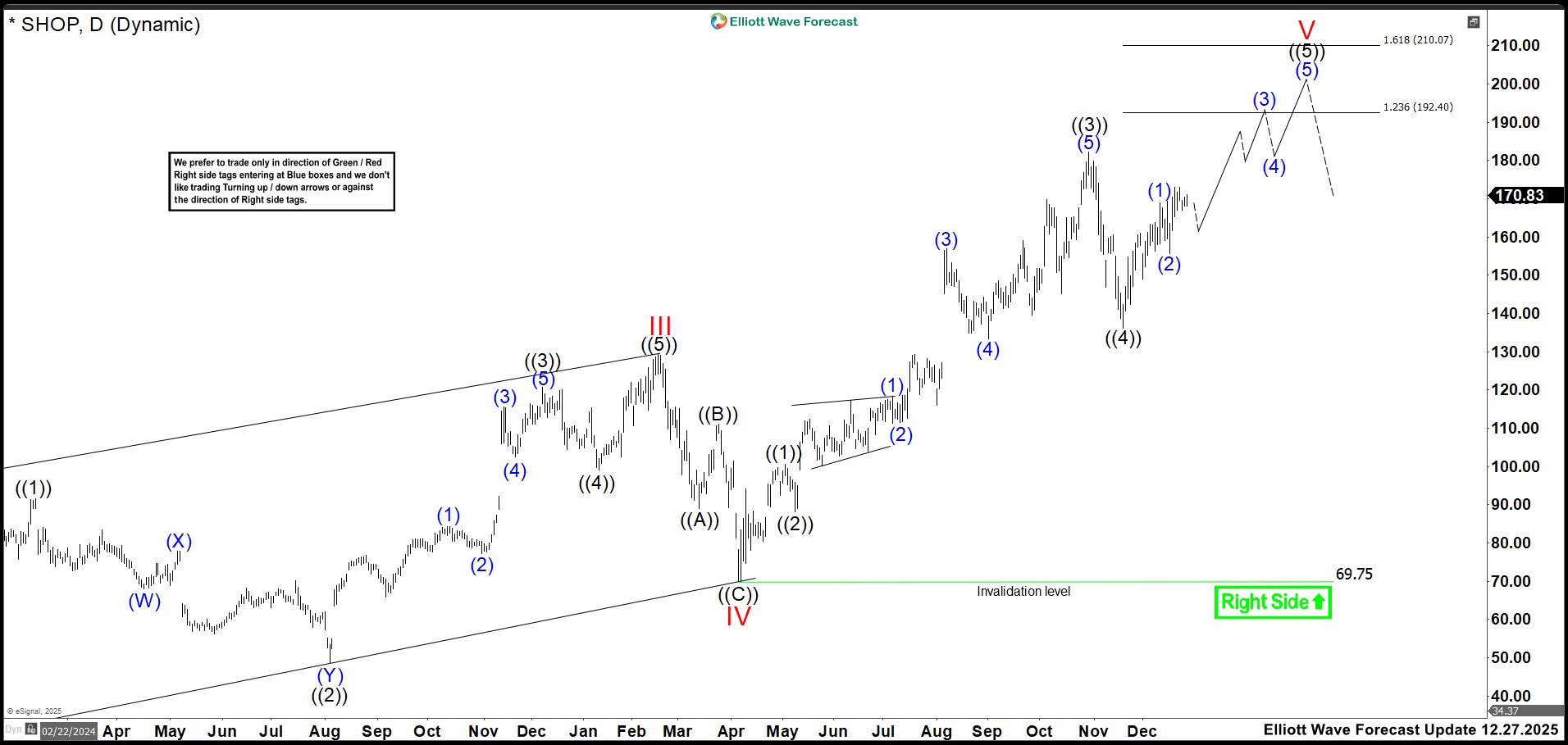 A 25% Drop Shook Traders… but SHOP Still Points Higher – Forex Market Analysis – ForexCycle.com