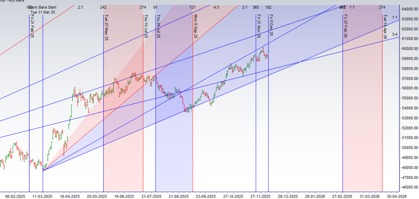 A Liquidity-Fueled Rally Collides With a Major Top Signal: The Battle for 59319 – Bramesh’s Technical Analysis
