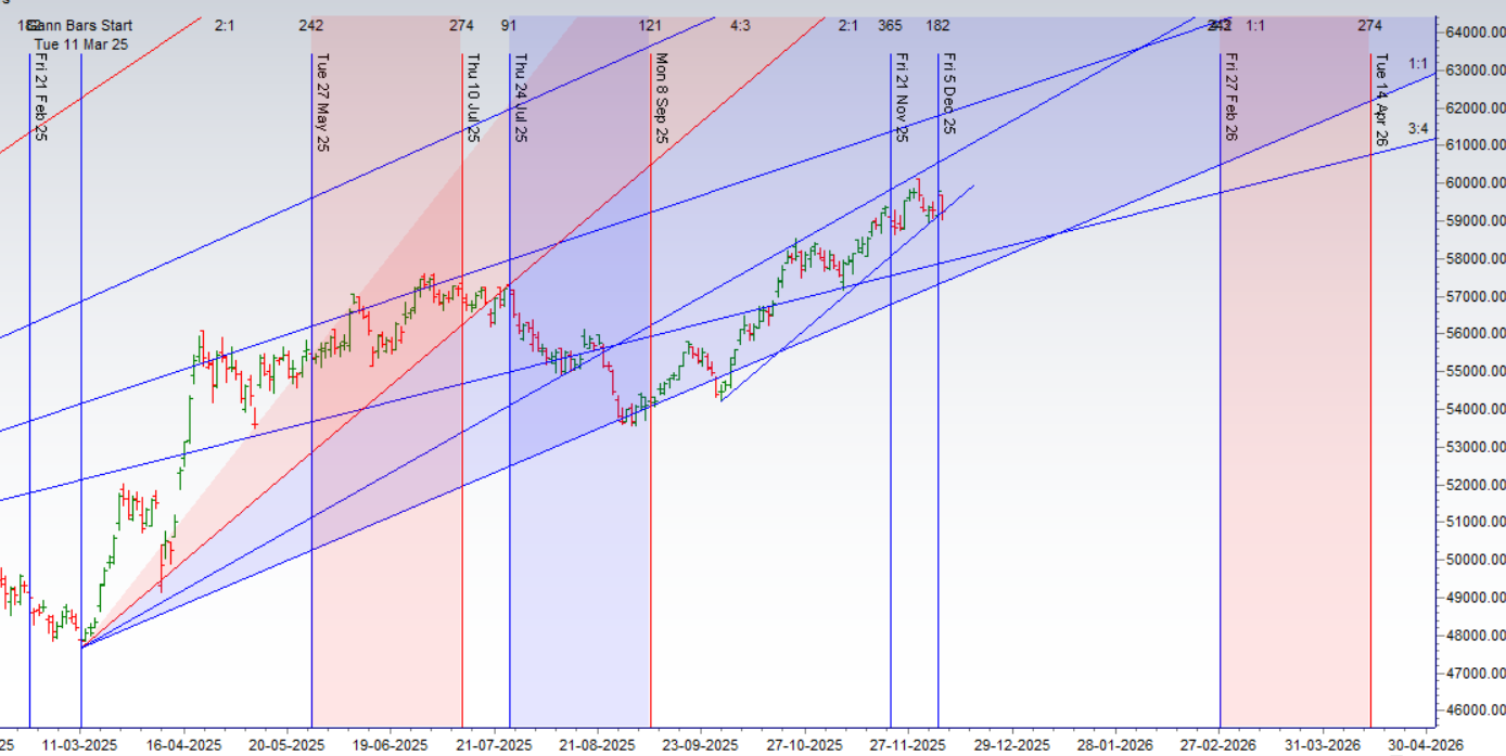 A Market at the Crossroads: Bank Nifty Pivots at a Crucial Gann Level After a Perfect Cyclical Takedown – Bramesh’s Technical Analysis