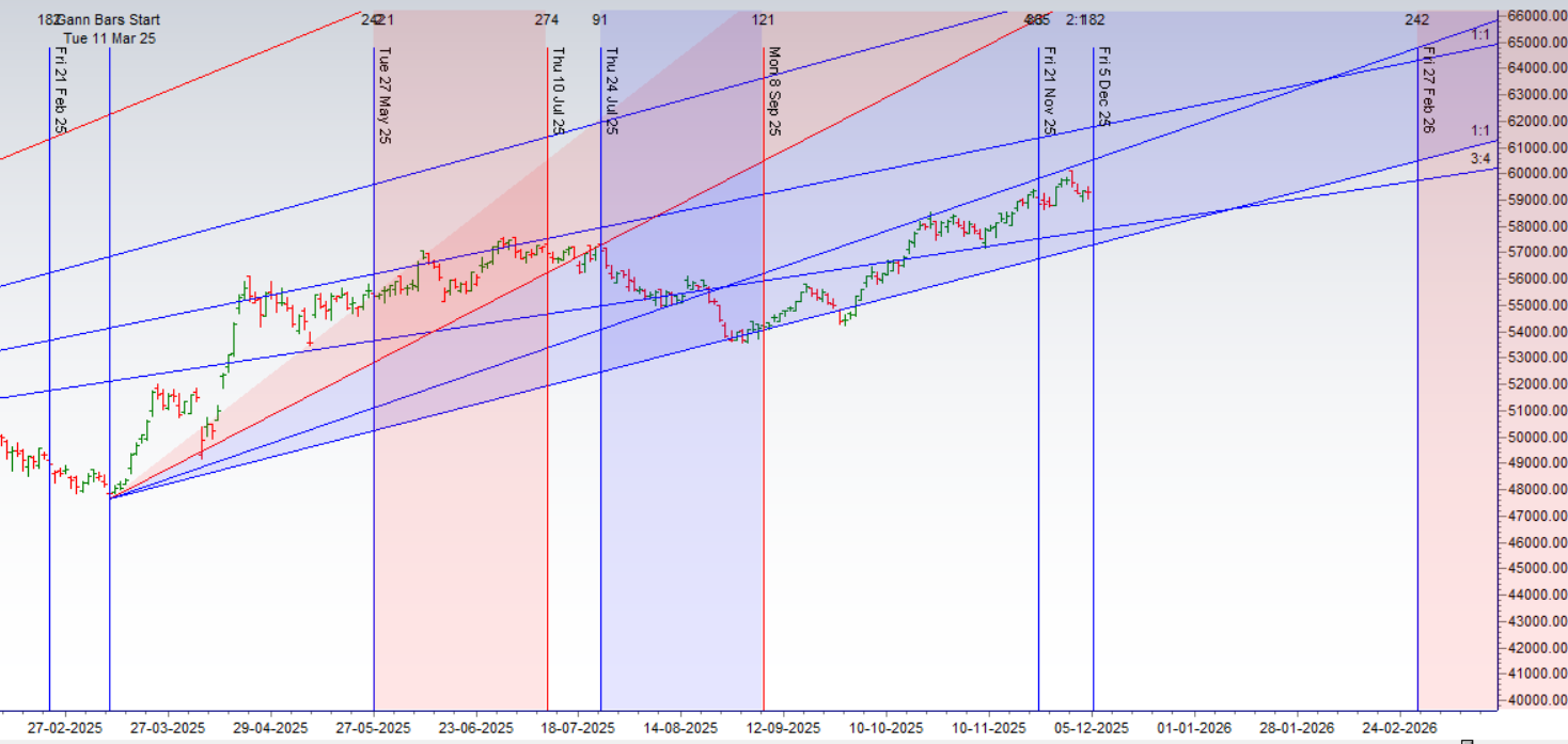 A Perfect Storm: Bank Nifty’s Doji Meets a Trifecta of Gann, Lunar, and RBI Catalysts – Bramesh’s Technical Analysis