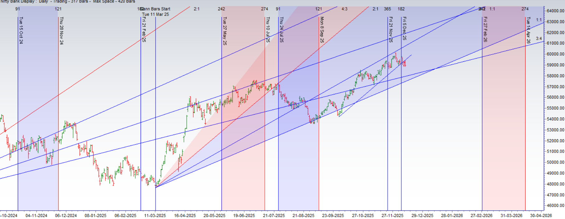 A Trifecta of Bearish Signals: Bank Nifty’s Reversal Gains Powerful Confirmation – Bramesh’s Technical Analysis