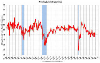 AIA Architecture Billing Index