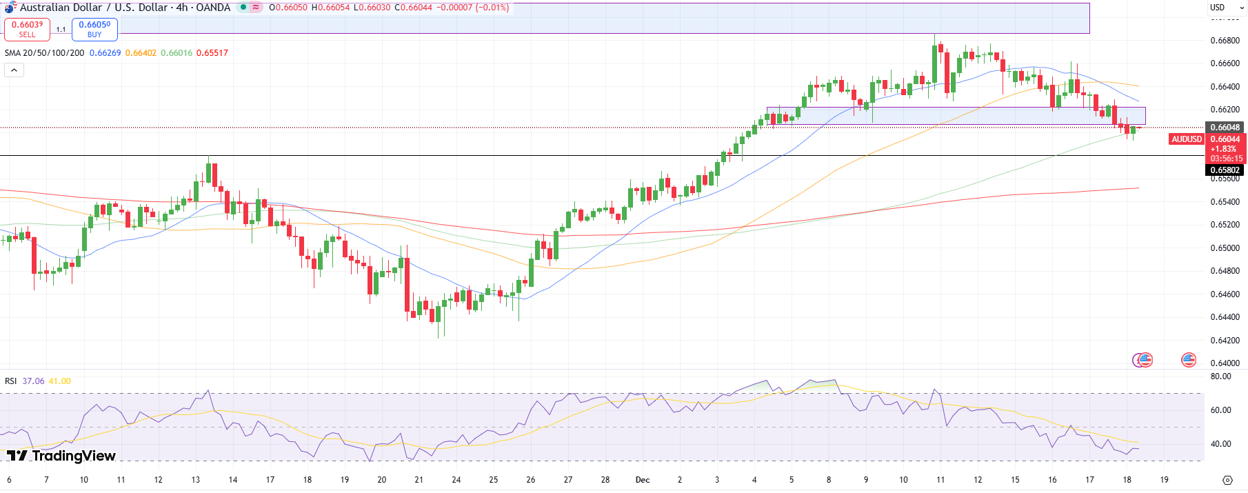 AUD/USD Technical Price Analysis