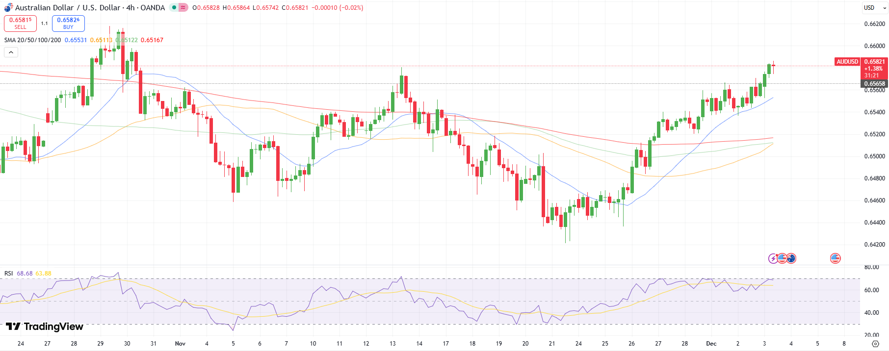 AUD/USD Technical Price Analysis