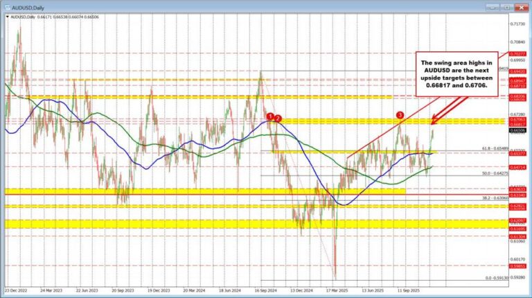 AUDUSD Technicals: Price extends to highest level going back to mid-September. | investingLive