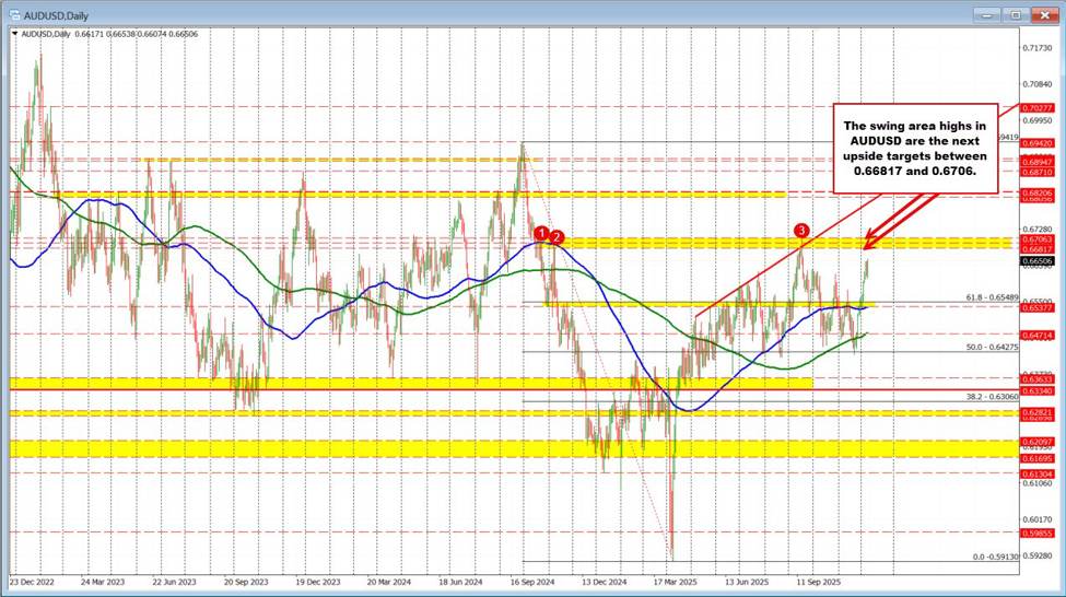 AUDUSD Technicals: Price extends to highest level going back to mid-September. | investingLive