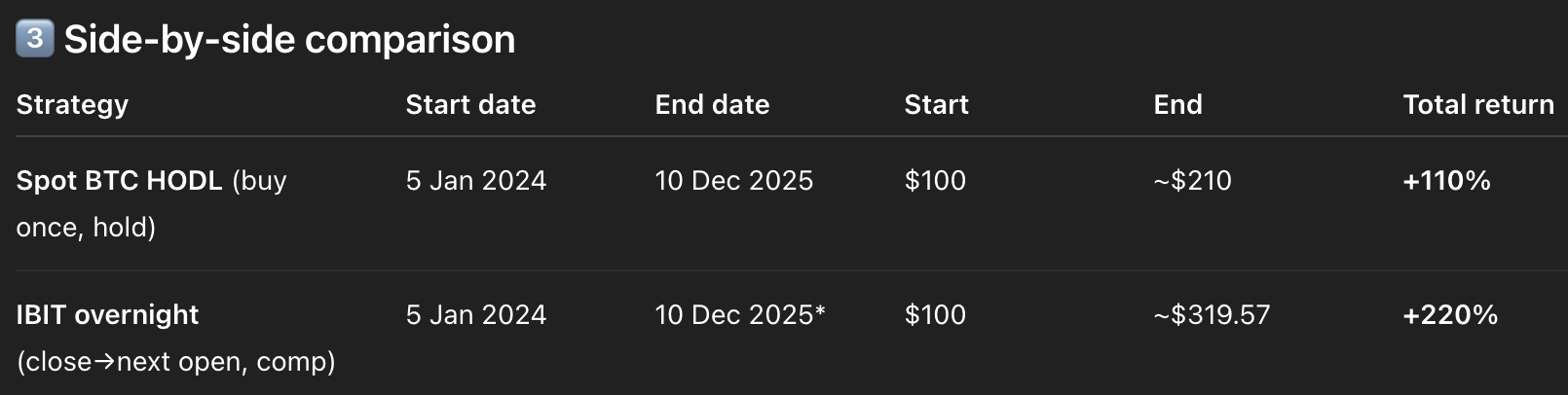 AfterDark ETF Solves Bitcoin’s Timezone Puzzle: Counter-Trade Americans To Unlock Hidden 222% Return Trend