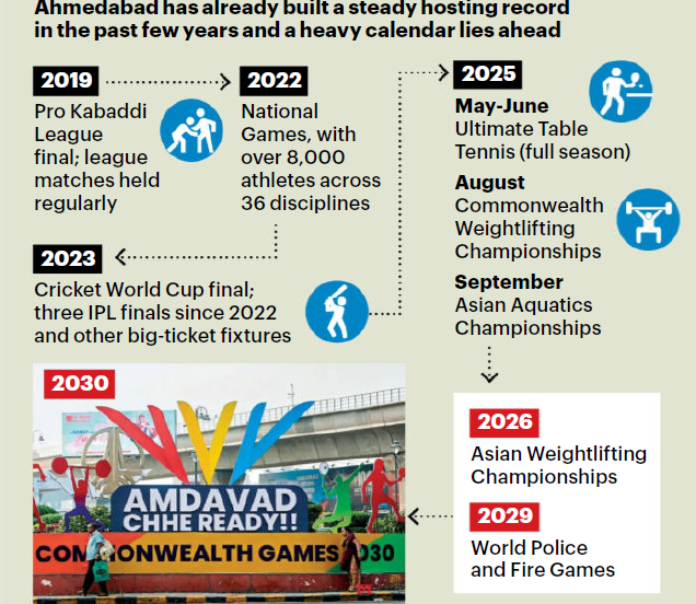 Ahmedabad: Sports Capital of India