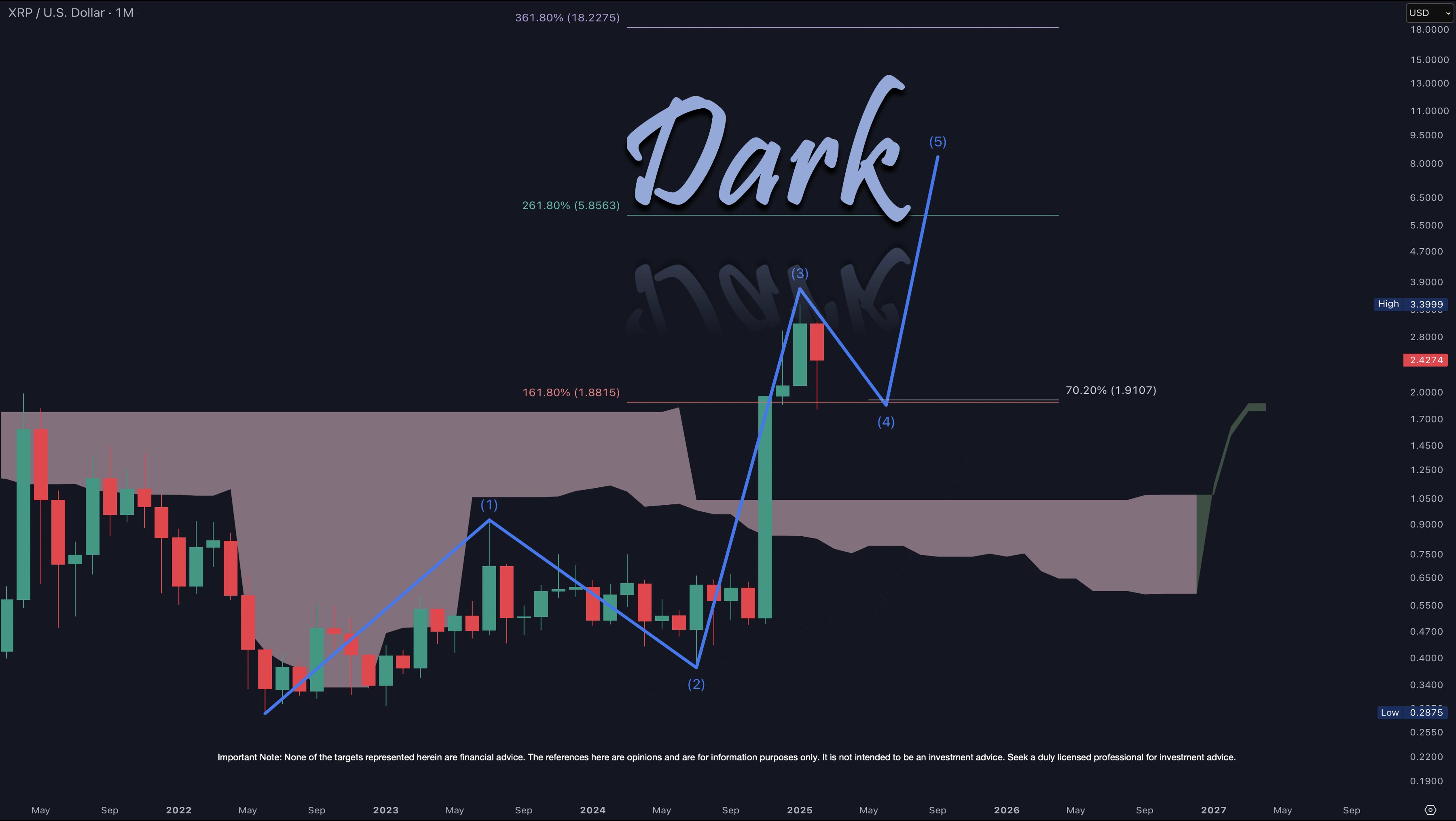 XRP 1M Chart Dark Defender
