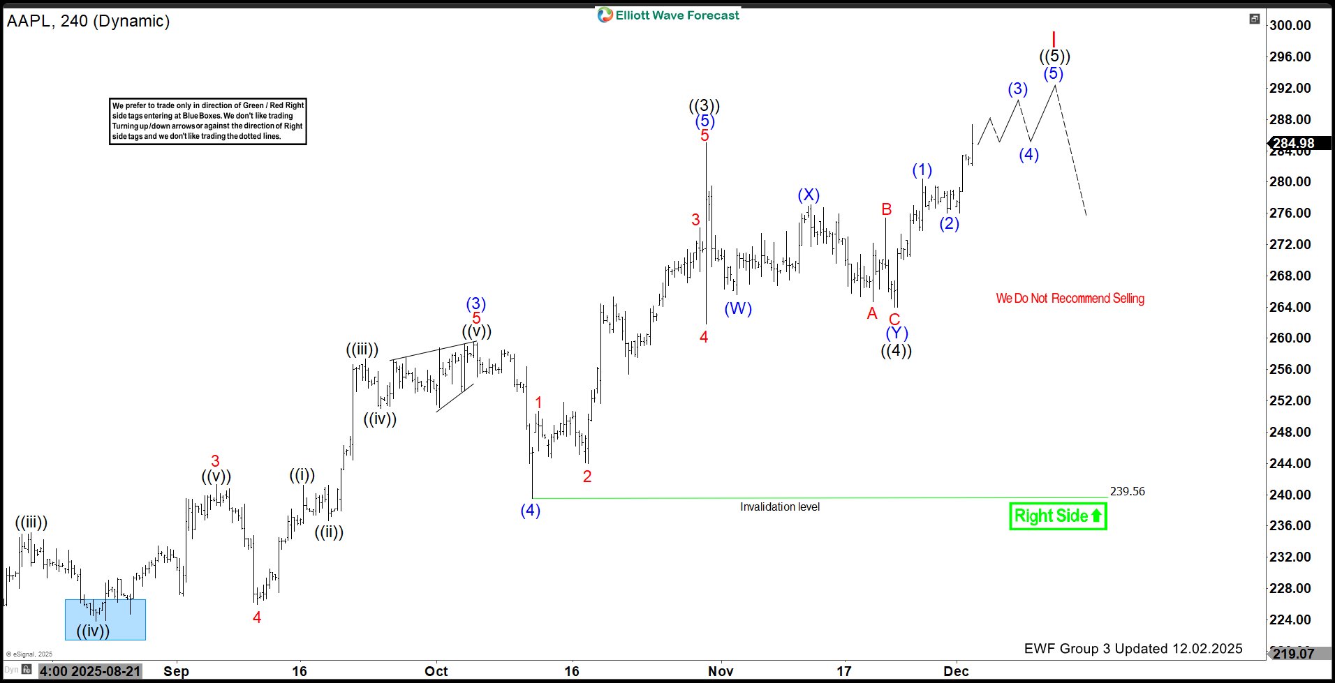 Apple Inc. $AAPL Soars 30% from Blue Box Area, With $290 Target Still Ahead – Forex Market Analysis – ForexCycle.com