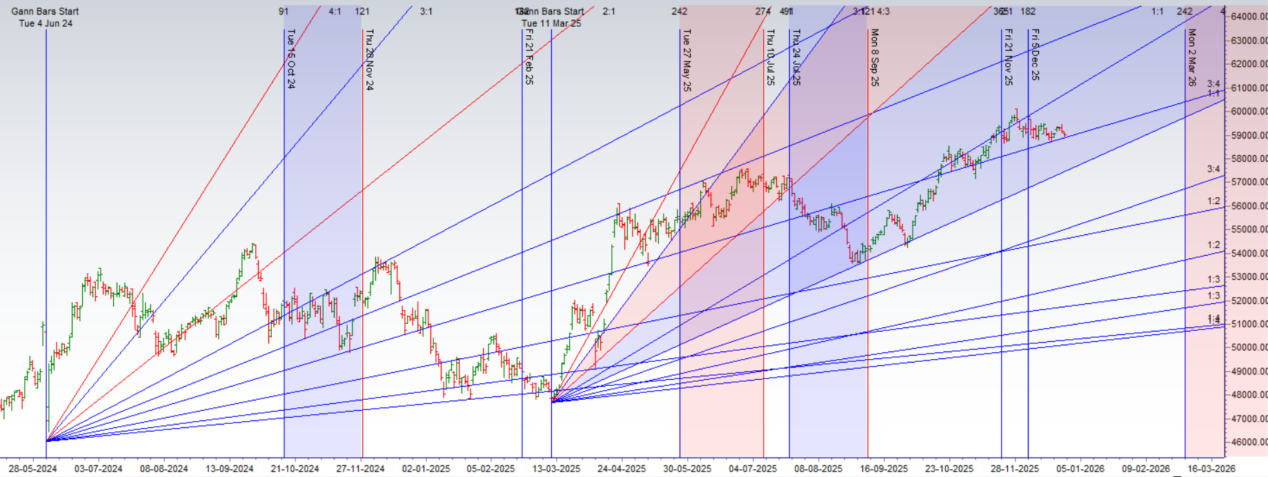 Astro + Gann Weekly Levels for Bank Nifty (29 Dec–02 Jan) – Bramesh’s Technical Analysis