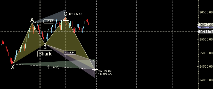 Astro + Gann Weekly Levels for Nifty (29 Dec–02 Jan) – Bramesh’s Technical Analysis