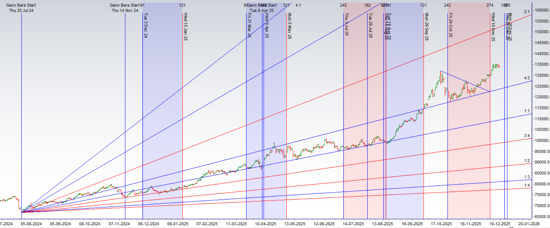Astrological Time Cycles for Gold : Weekly Trading Outlook – Bramesh’s Technical Analysis