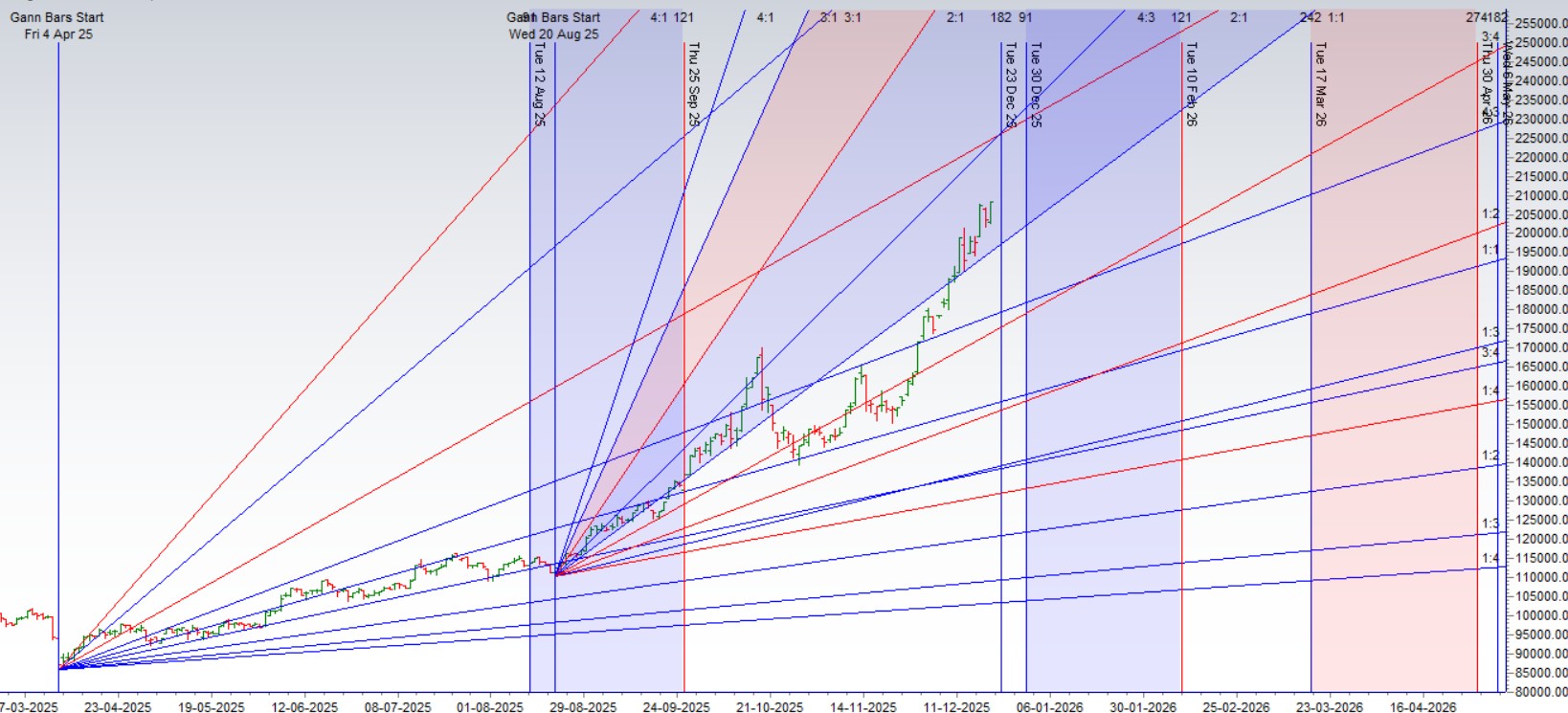 Astrological Time Cycles for Silver: Weekly Trading Outlook - Bramesh's Technical Analysis