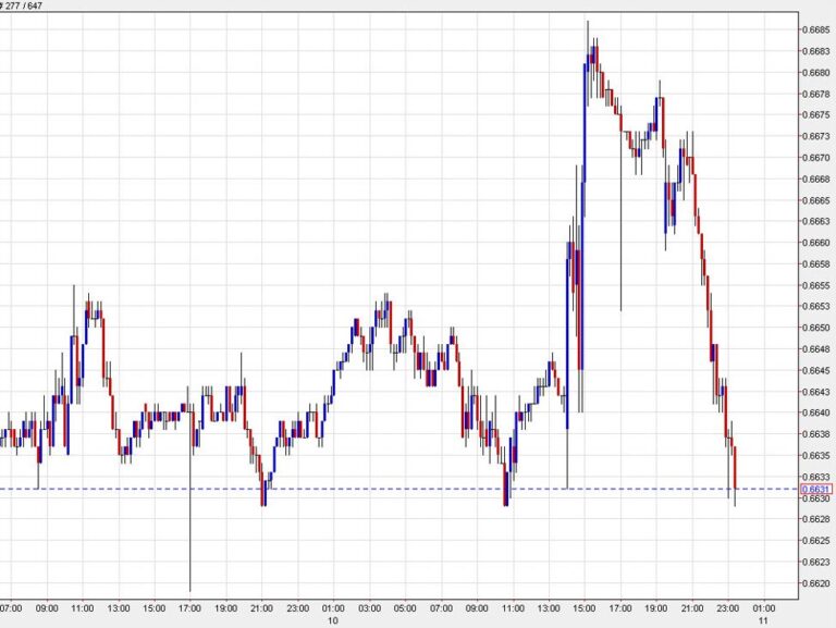Australian dollar down in Asia as it unwinds Wednesday's gains | investingLive
