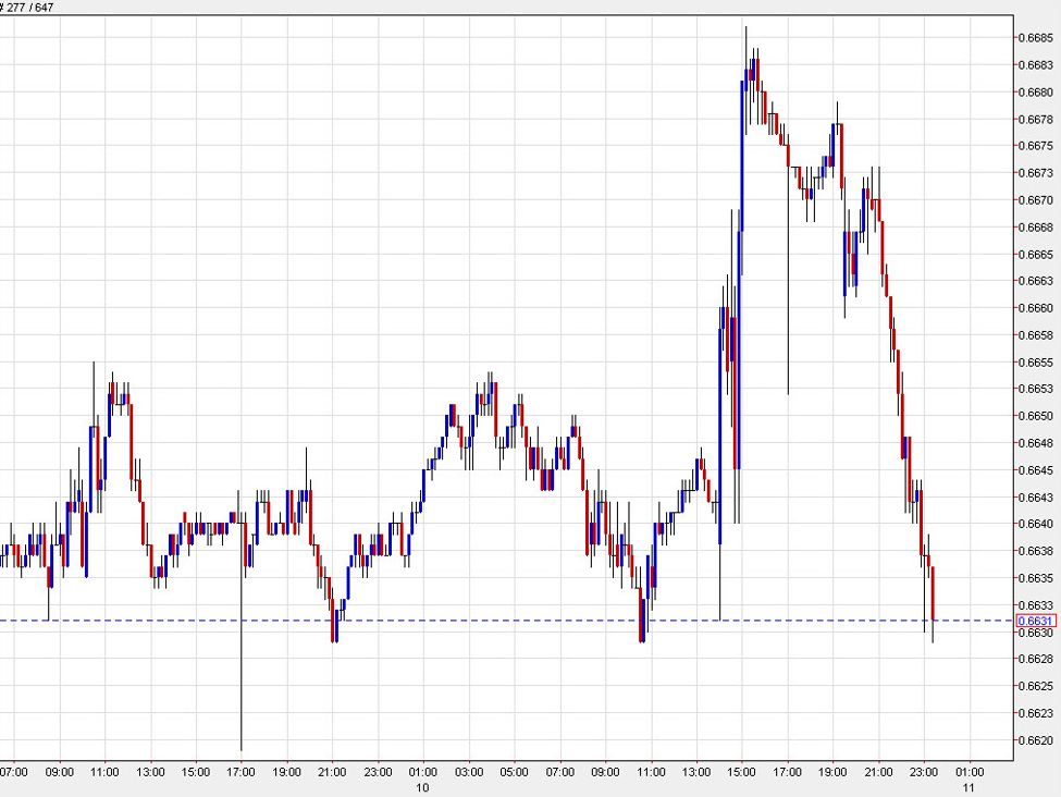 Australian dollar down in Asia as it unwinds Wednesday's gains | investingLive