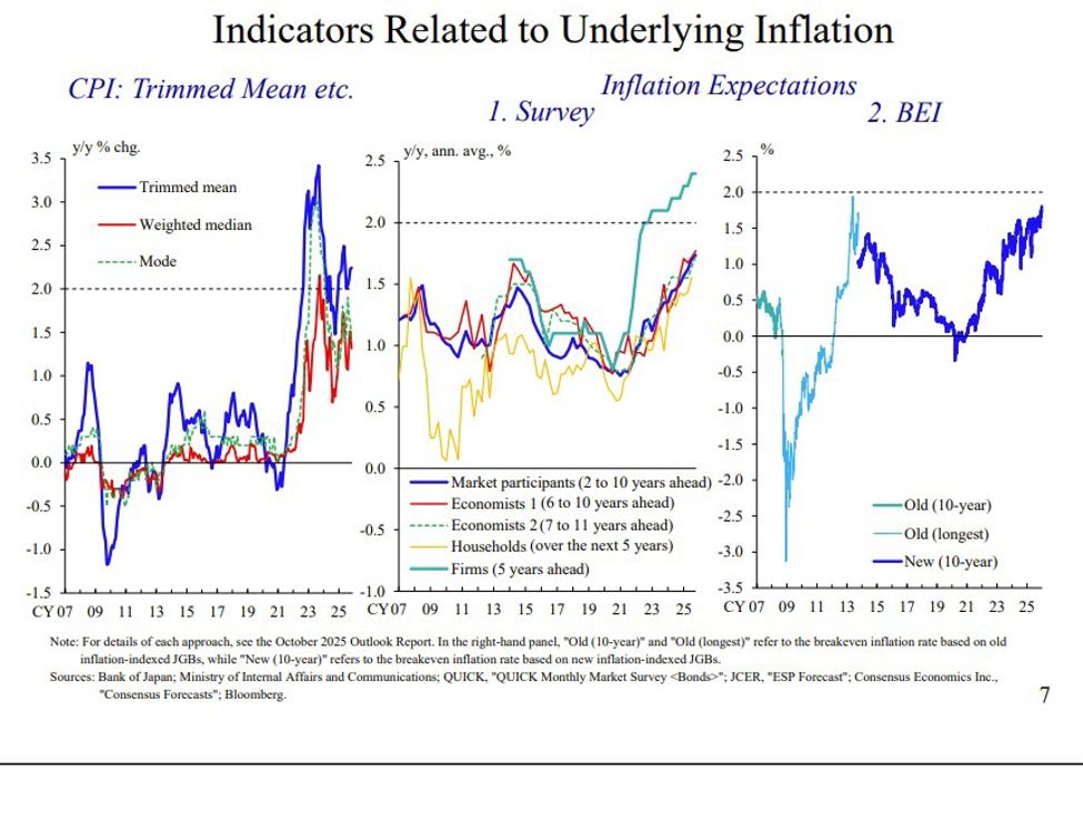 BOJ’s Ueda sees wages and inflation reinforcing rate-hike case | investingLive