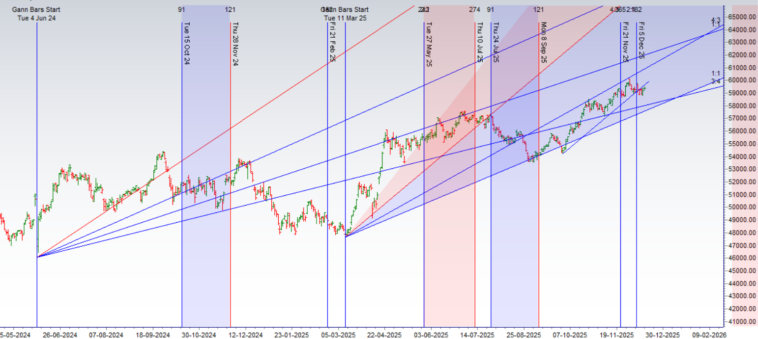 Bank Nifty Astro Forecast for 15–19 Dec 2025 Using Gann Levels – Bramesh’s Technical Analysis