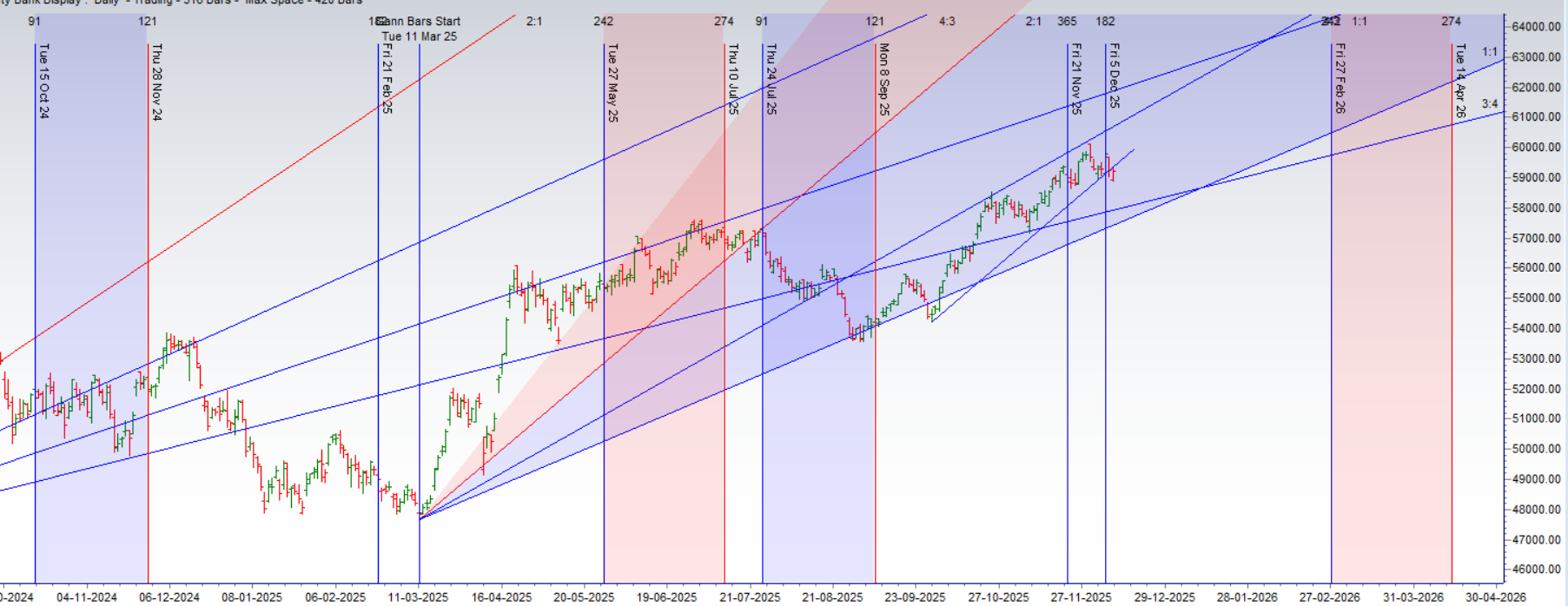 Bank Nifty Bulls’ Recovery Falters at Gann Wall as Bank Nifty Braces for Fed Verdict – Bramesh’s Technical Analysis
