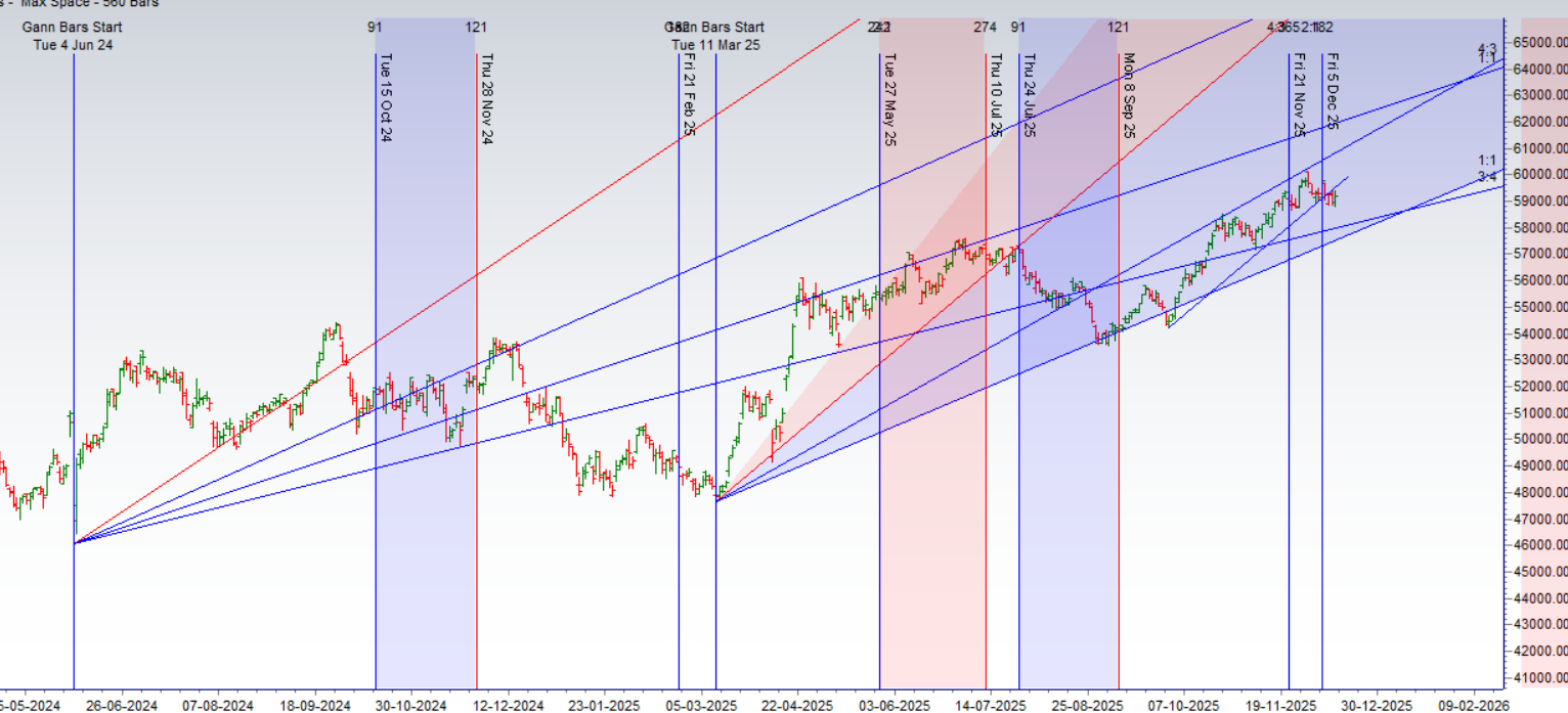Bank Nifty at a Critical Tipping Point as a New Astrological Cycle Begins – Bramesh’s Technical Analysis