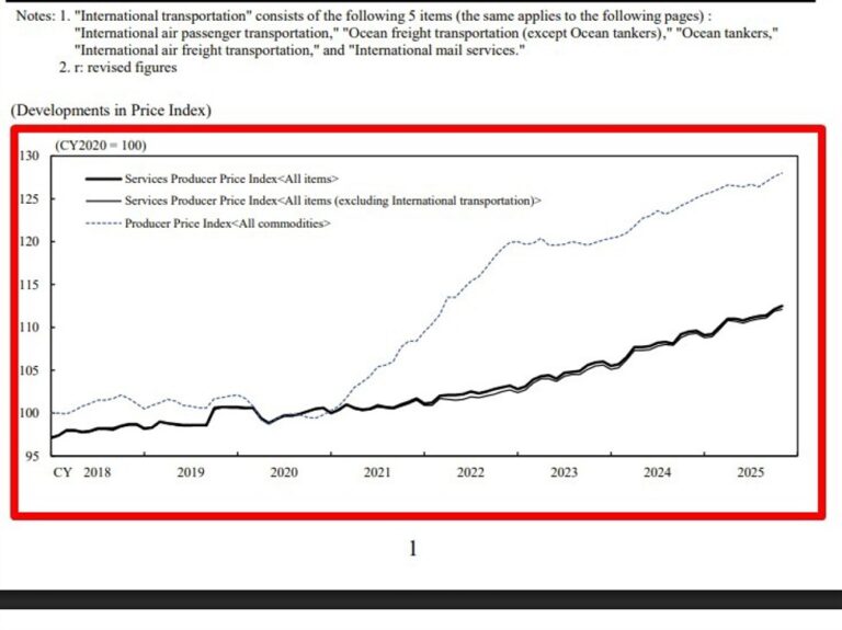 Bank of Japan Services Producer Price Index (November) +2.7% y/y (expected & prior 2.7%) | investingLive