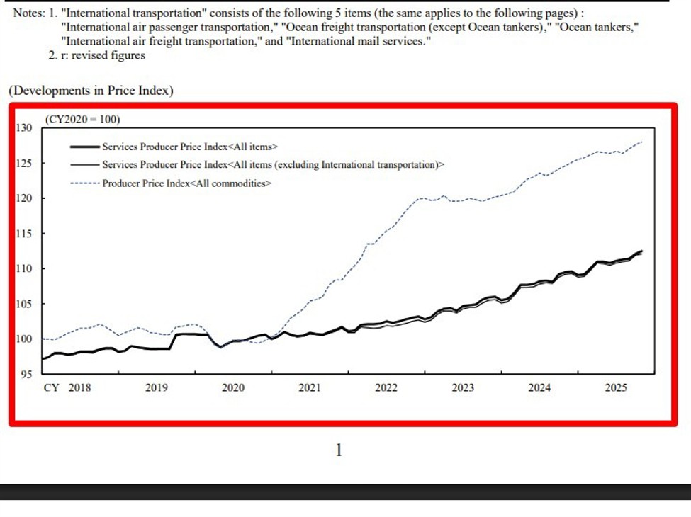 Bank of Japan Services Producer Price Index (November) +2.7% y/y (expected & prior 2.7%) | investingLive