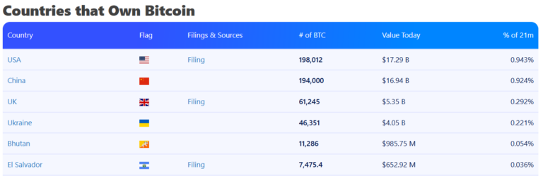 Bhutan Allocates 10,000 Bitcoin to Develop Gelephu Mindfulness City - AabeyLLC Crypto