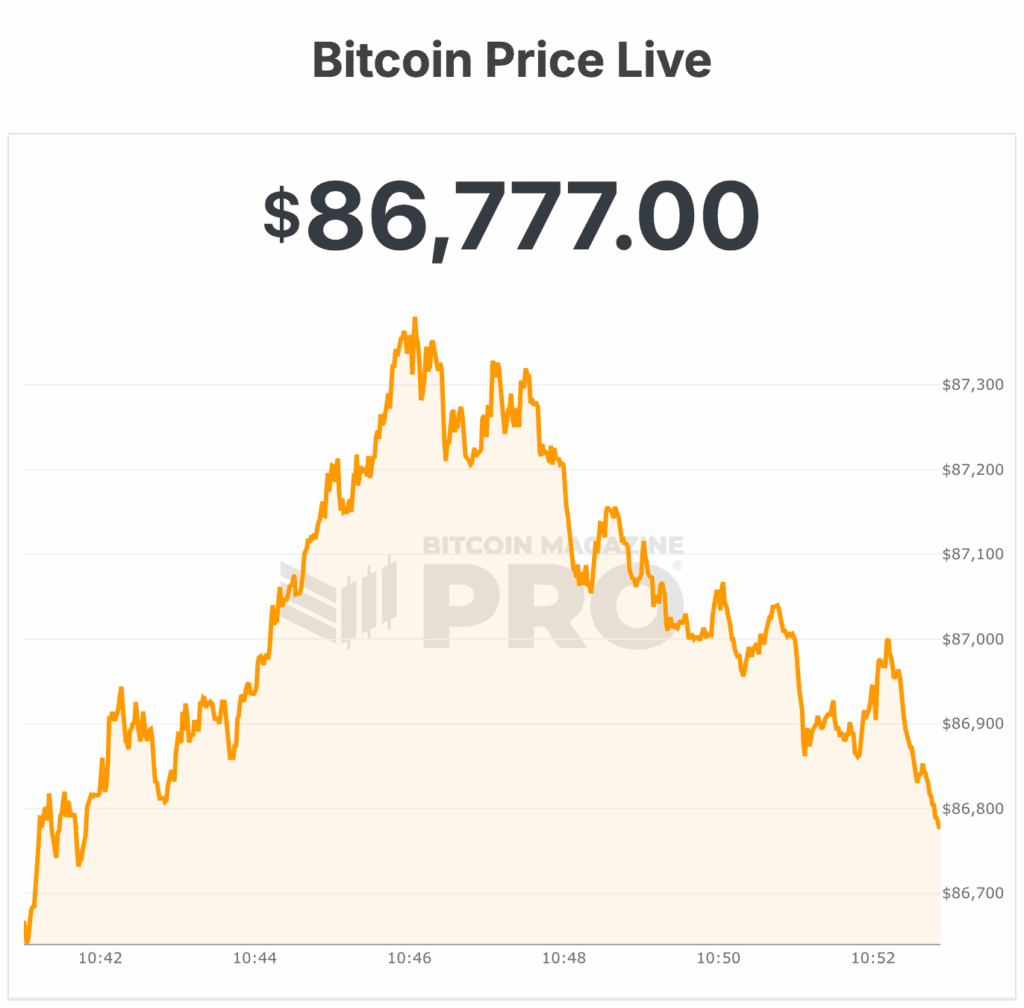 Bitcoin Crashes Below $87,000 as $200 Million in Crypto Longs Liquidated in an Hour 1 bitcoin