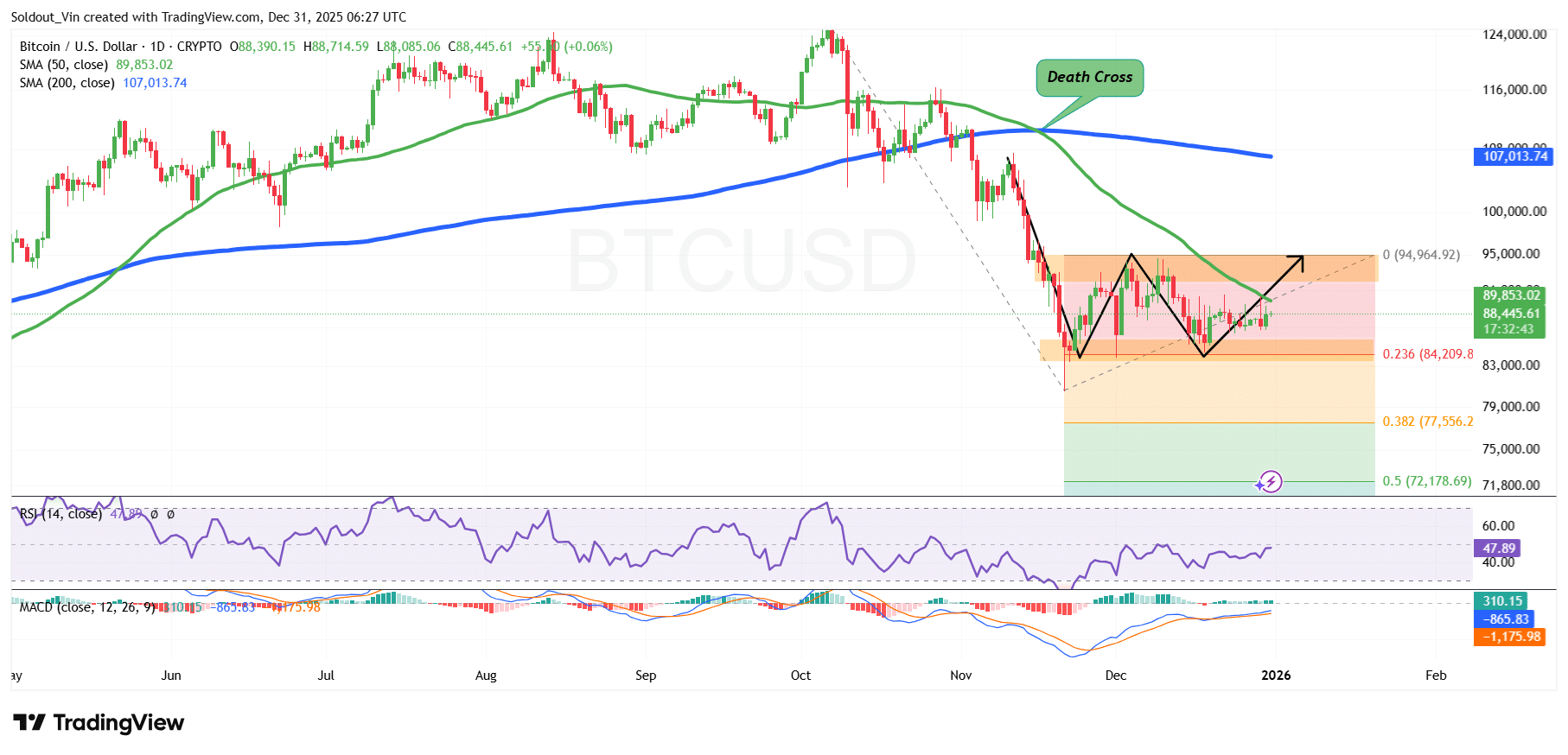 BTC/USD Chart Analysis Source: TradingView