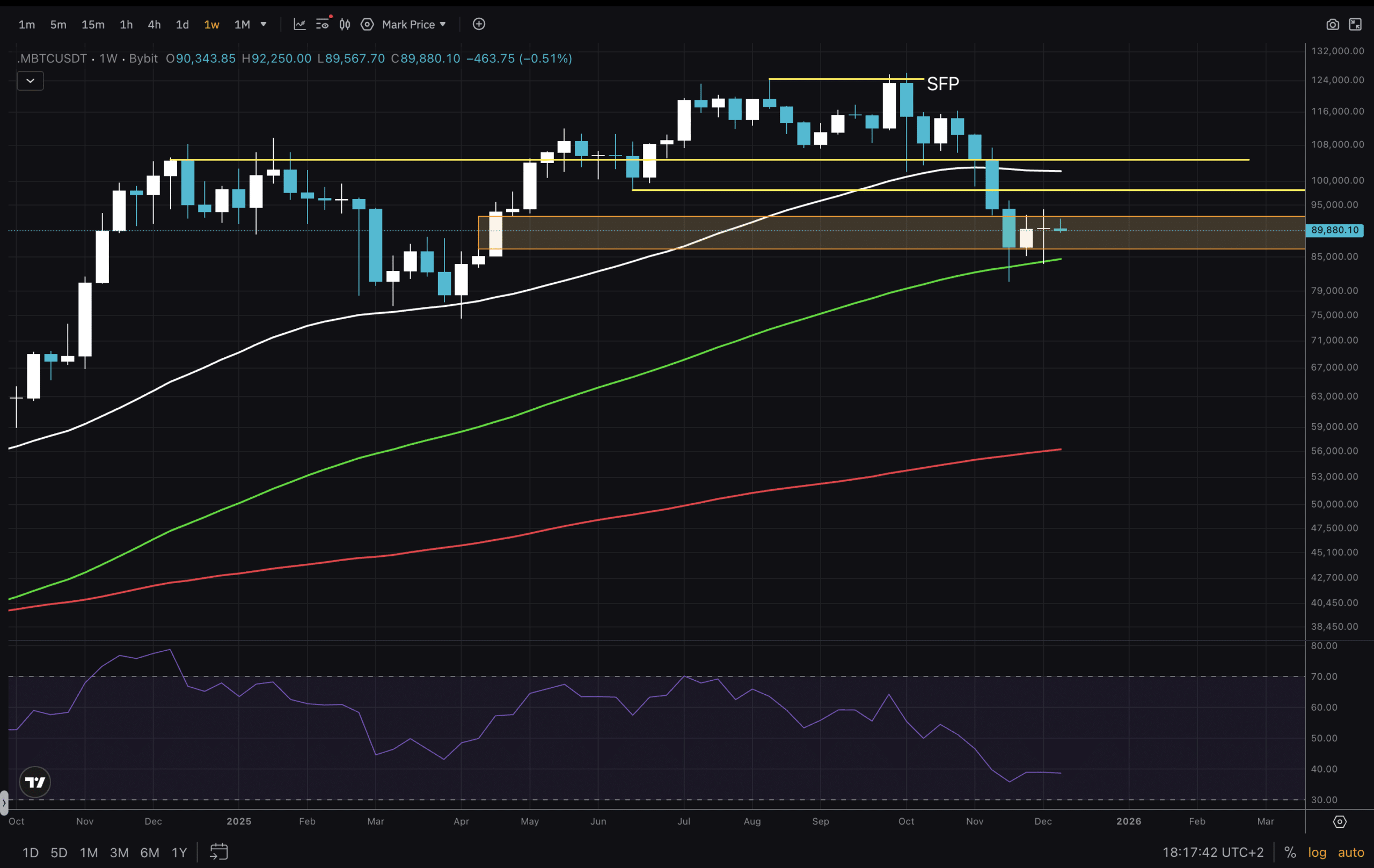 Bitcoin Price Holding Above $85,000. Are We Out Of The Woods?