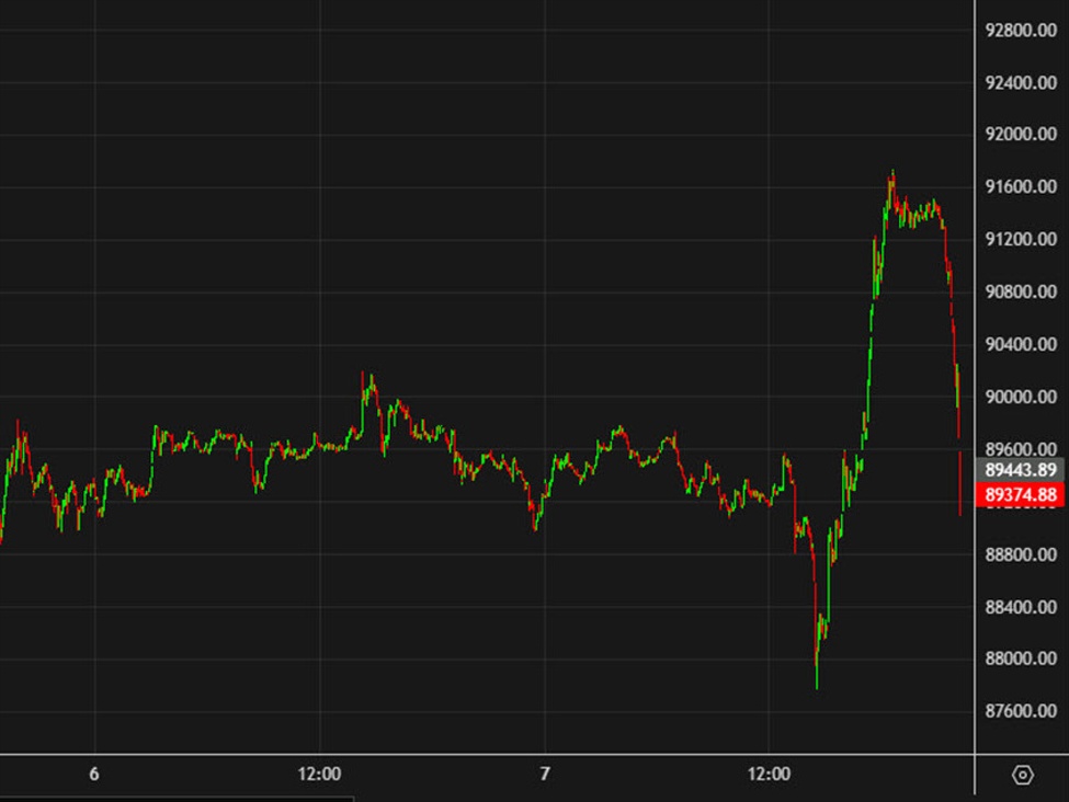 Bitcoin dives below $90.000 | investingLive