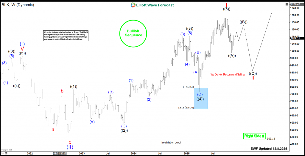 BlackRock (BLK) Next Buying Opportunity Below $1,000 – Forex Market Analysis – ForexCycle.com