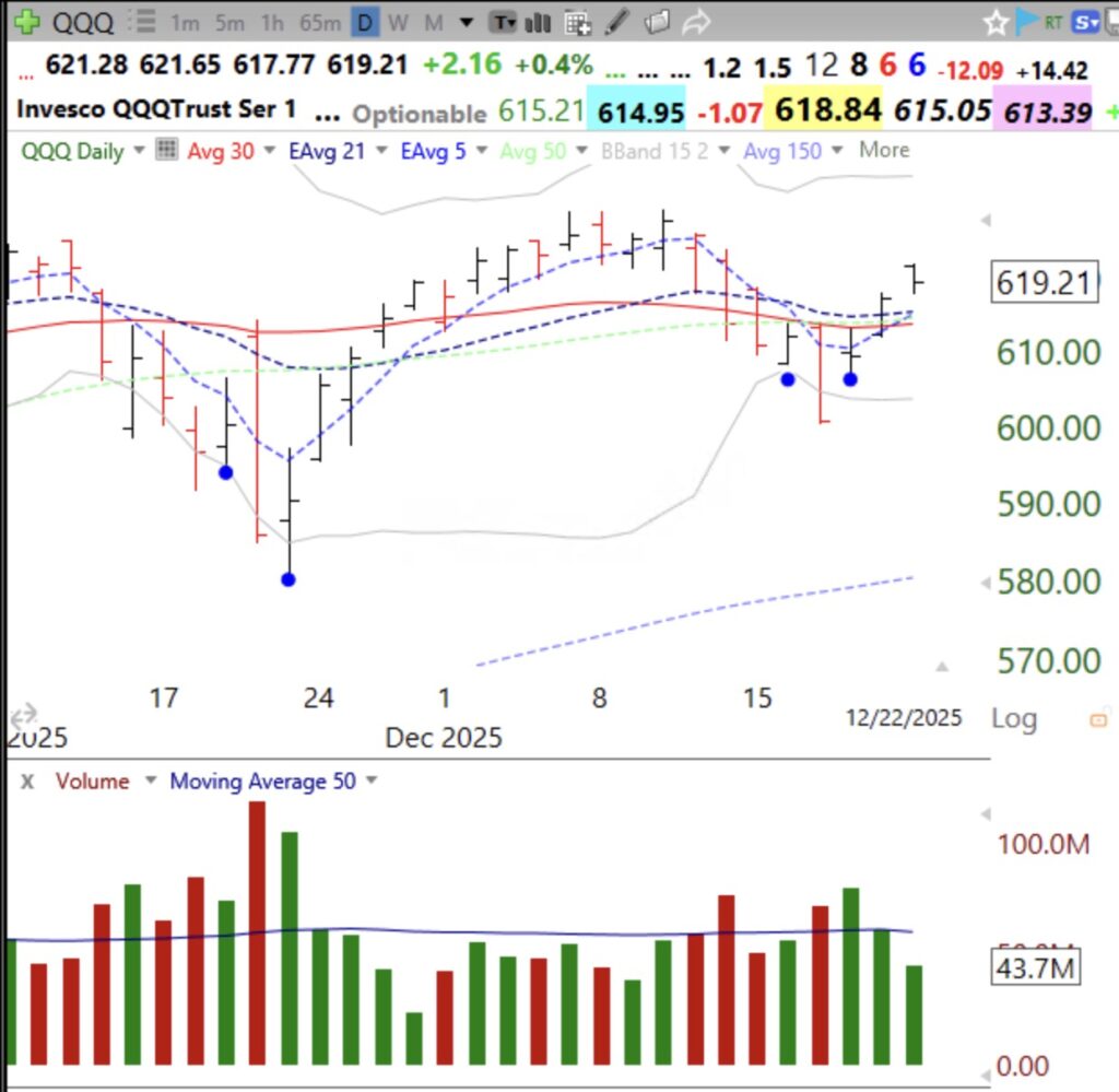 Blog Post: Day 1 of new $QQQ short term up-trend; see daily chart