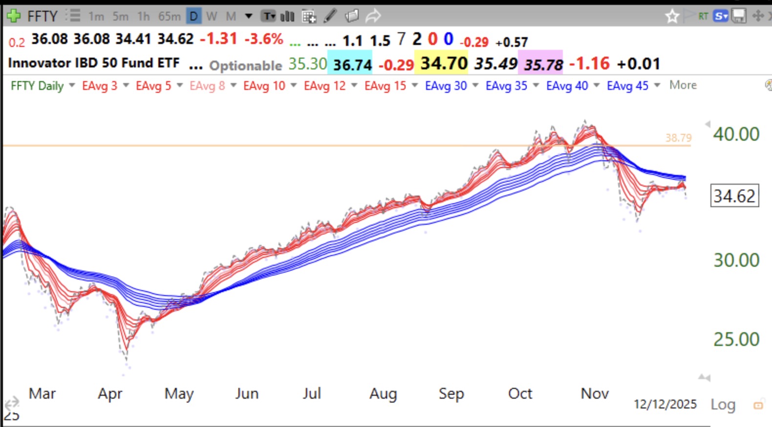 Blog Post: Day 11 of $QQQ short term up-trend, it could end on Monday? $IBD 50 type growth stocks are in a BWR down-trend, see daily modified Guppy charts of $FFTY and $QQQ. Some thoughts on what this all might signify. The dollar is falling while long rates are rising! See charts.